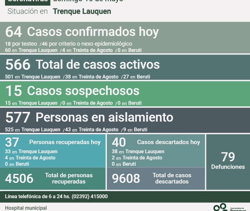 FUERON CONFIRMADOS 64 NUEVOS CASOS DE COVID-19, HUBO UN DECESO Y OTRAS 37 PERSONAS RECUPERADAS, SIENDO HOY 566 LOS CASOS ACTIVOS