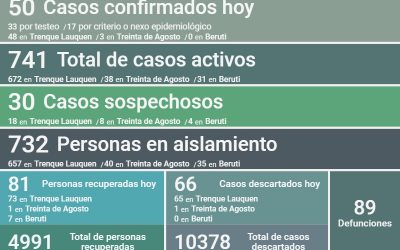 LOS CASOS ACTIVOS DE COVID-19 SON 741: FUERON CONFIRMADOS 50 NUEVOS CASOS, HUBO UN DECESO Y SE RECUPERARON 81 PERSONAS MÁS