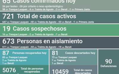 CON 65 NUEVOS CASOS CONFIRMADOS, 87 PERSONAS RECUPERADAS MÁS, UN DECESO Y 81 CASOS DESCARTADOS, LOS CASOS ACTIVOS AHORA SUMAN 721