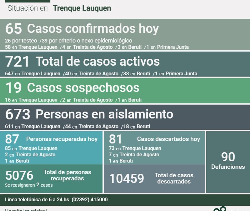 CON 65 NUEVOS CASOS CONFIRMADOS, 87 PERSONAS RECUPERADAS MÁS, UN DECESO Y 81 CASOS DESCARTADOS, LOS CASOS ACTIVOS AHORA SUMAN 721