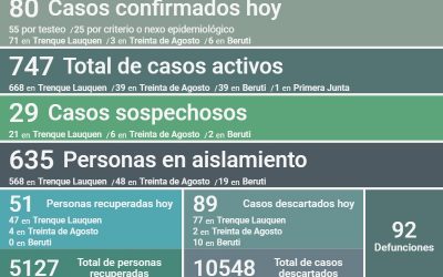 COVID-19: LOS CASOS ACTIVOS SON 747 DESPUÉS DE CONFIRMARSE 80 NUEVOS CASOS, DOS DECESOS Y 51 PERSONAS RECUPERADAS MÁS