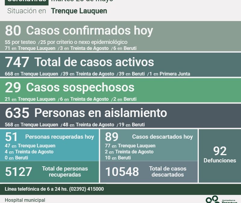 COVID-19: LOS CASOS ACTIVOS SON 747 DESPUÉS DE CONFIRMARSE 80 NUEVOS CASOS, DOS DECESOS Y 51 PERSONAS RECUPERADAS MÁS