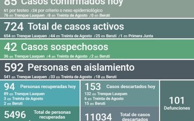 85 NUEVOS CASOS CONFIRMADOS, 94 PERSONAS MÁS RECUPERADAS, DOS DECESOS, 153 CASOS DESCARTADOS Y 724 CASOS ACTIVOS DE COVID-19