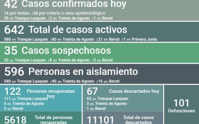 COVID-19: LOS CASOS ACTIVOS EN EL DISTRITO SON 642, TRAS CONFIRMARSE 42 NUEVOS CASOS, RECUPERARSE 122 PERSONAS Y DESCARTARSE 67 CASOS