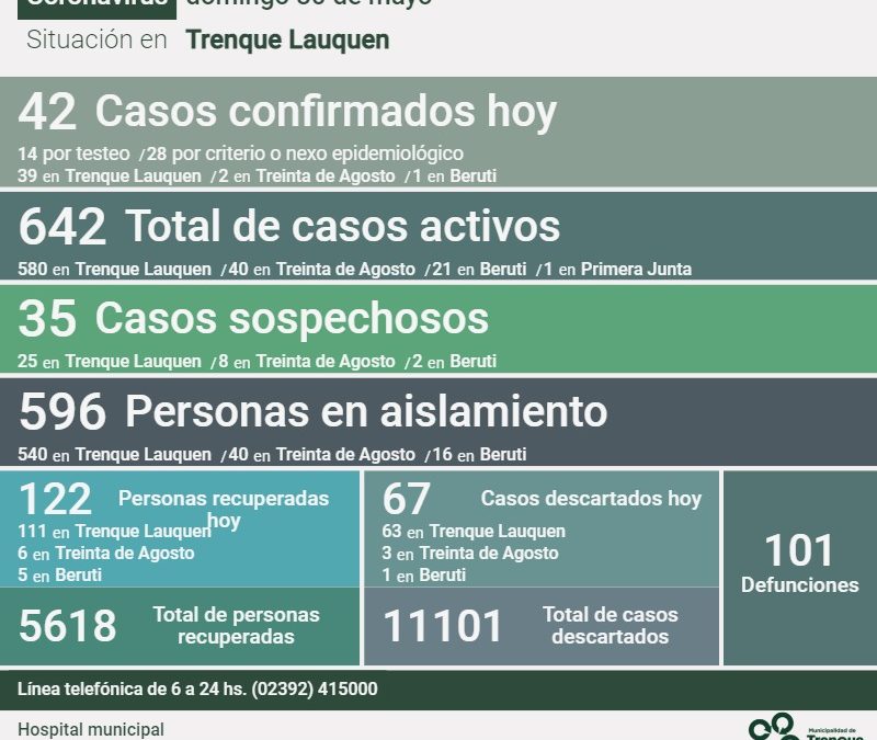 COVID-19: LOS CASOS ACTIVOS EN EL DISTRITO SON 642, TRAS CONFIRMARSE 42 NUEVOS CASOS, RECUPERARSE 122 PERSONAS Y DESCARTARSE 67 CASOS