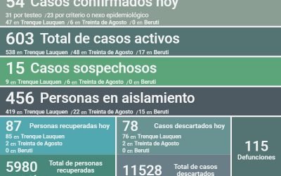 COVID-19: HAY 603 CASOS ACTIVOS EN EL DISTRITO, TRAS CONFIRMARSE 54 NUEVOS CASOS, TRES DECESOS Y 87 PERSONAS RECUPERADAS MÁS