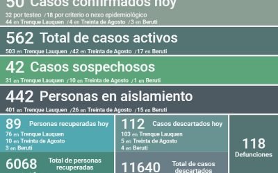 LOS CASOS ACTIVOS DE COVID-19 SON 562: SE CONFIRMARON 50 NUEVOS CASOS, HUBO TRES DECESOS Y SE RECUPERARON 89 PERSONAS MÁS