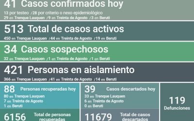 CON 41 NUEVOS CASOS CONFIRMADOS DE COVID-19, UN DECESO Y OTRAS 88 PERSONAS RECUPERADAS, HOY LOS CASOS ACTIVOS EN EL DISTRITO SON 513