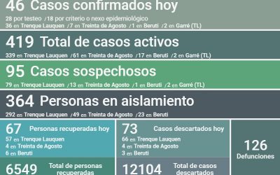 COVID-19: CON 46 NUEVOS CASOS CONFIRMADOS, UN DECESO Y OTRAS 67 PERSONAS RECUPERADAS, LOS CASOS ACTIVOS EN EL DISTRITO SON 419