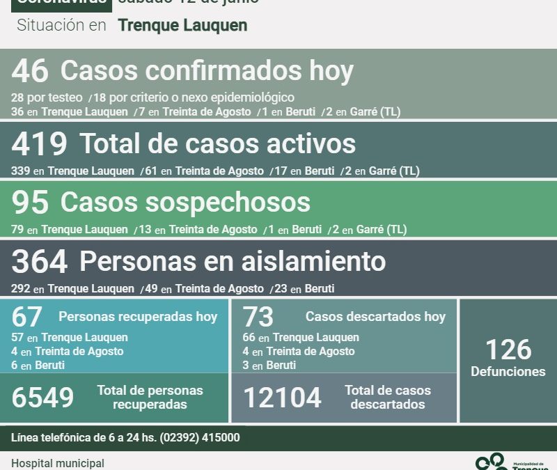 COVID-19: CON 46 NUEVOS CASOS CONFIRMADOS, UN DECESO Y OTRAS 67 PERSONAS RECUPERADAS, LOS CASOS ACTIVOS EN EL DISTRITO SON 419