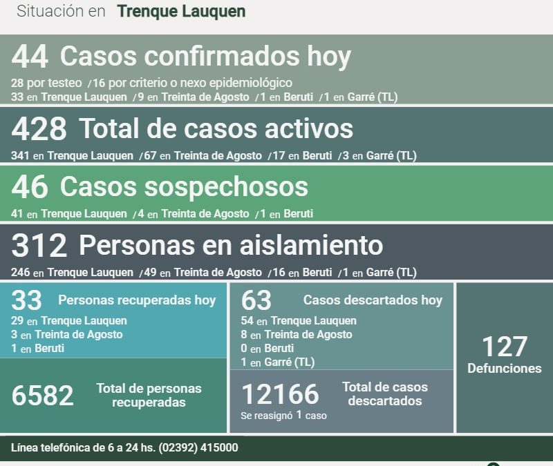 SON 428 LOS CASOS ACTIVOS DE COVID-19: FUERON CONFIRMADOS 44 NUEVOS CASOS, HUBO UN DECESO Y SE RECUPERARON 33 PERSONAS MÁS