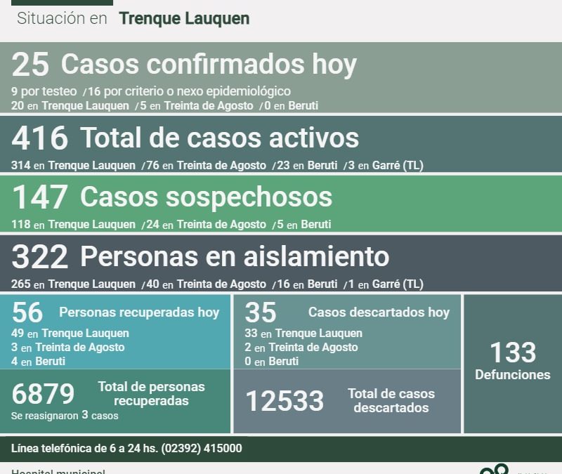 COVID-19: CON 25 NUEVOS CASOS CONFIRMADOS, OTRAS 56 PERSONAS RECUPERADAS Y 35 CASOS DESCARTADOS, LOS CASOS ACTIVOS SON 416