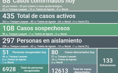 COVID-19: LOS CASOS ACTIVOS EN EL DISTRITO SON 435, LUEGO DE CONFIRMARSE 68 NUEVOS CASOS Y RECUPERARSE 51 PERSONAS