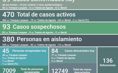 COVID-19: LOS CASOS ACTIVOS EN EL DISTRITO SON 470