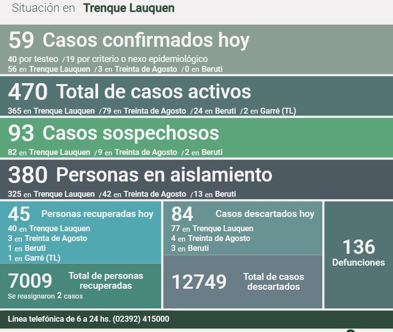 COVID-19: LOS CASOS ACTIVOS EN EL DISTRITO SON 470