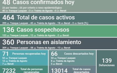 CON 48 NUEVOS CASOS CONFIRMADOS DE COVID-19 Y 71 PERSONAS MÁS RECUPERADAS, HOY SON 464 LOS CASOS ACTIVOS EN EL DISTRITO