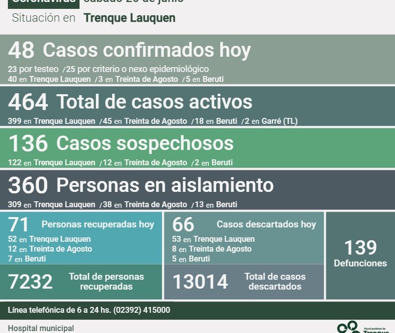 CON 48 NUEVOS CASOS CONFIRMADOS DE COVID-19 Y 71 PERSONAS MÁS RECUPERADAS, HOY SON 464 LOS CASOS ACTIVOS EN EL DISTRITO