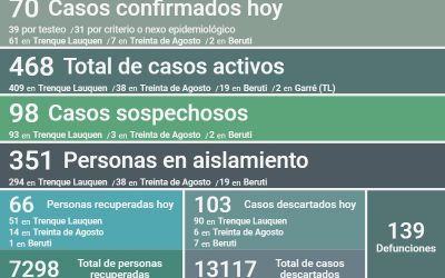 COVID-19: LOS CASOS ACTIVOS EN EL DISTRITO SON 468