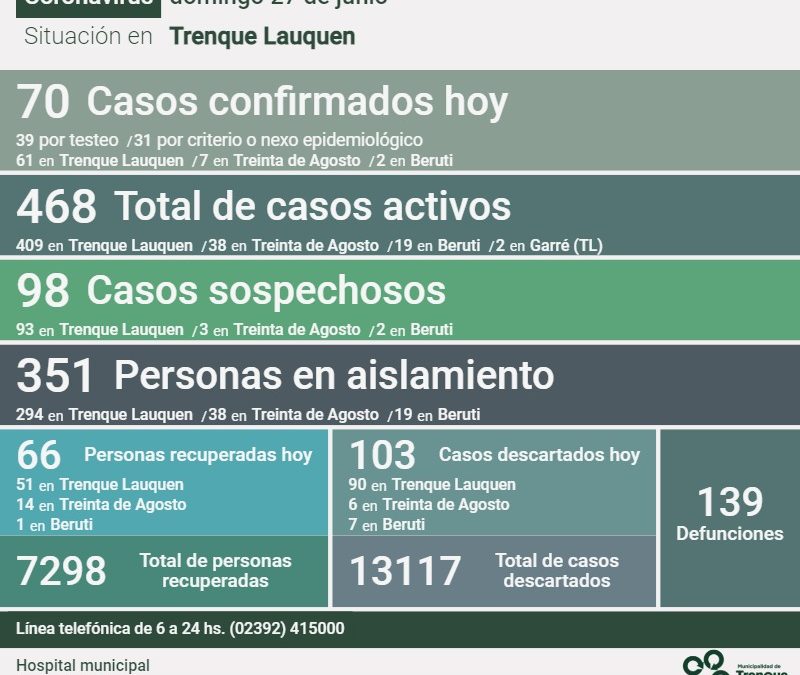 COVID-19: LOS CASOS ACTIVOS EN EL DISTRITO SON 468