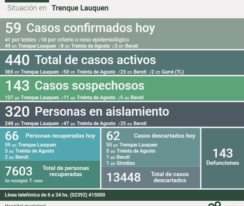 COVID-19: HAY 440 CASOS ACTIVOS EN EL DISTRITO