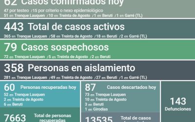 COVID-19: CON 62 NUEVOS CASOS CONFIRMADOS Y 60 PERSONAS MÁS RECUPERADAS, LOS CASOS ACTIVOS EN EL DISTRITO AHORA SON 443