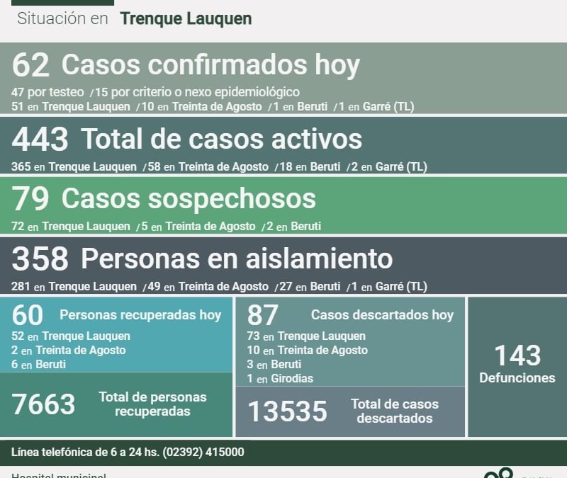 COVID-19: CON 62 NUEVOS CASOS CONFIRMADOS Y 60 PERSONAS MÁS RECUPERADAS, LOS CASOS ACTIVOS EN EL DISTRITO AHORA SON 443