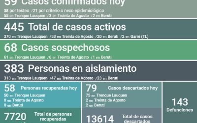 COVID-19: LOS CASOS ACTIVOS EN EL DISTRITO SON 445