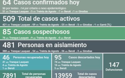 COVID-19: CON 64 NUEVOS CASOS CONFIRMADOS, UN DECESO, 46 PERSONAS MÁS RECUPERADAS Y 95 CASOS DESCARTADOS, LOS CASOS ACTIVOS SON 509