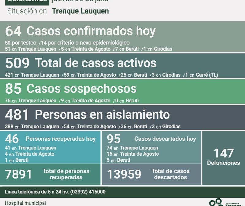 COVID-19: CON 64 NUEVOS CASOS CONFIRMADOS, UN DECESO, 46 PERSONAS MÁS RECUPERADAS Y 95 CASOS DESCARTADOS, LOS CASOS ACTIVOS SON 509