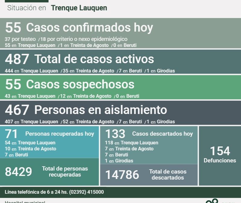 COVID-19: SON 487 LOS CASOS ACTIVOS EN EL DISTRITO, TRAS CONFIRMARSE 55 NUEVOS CASOS, RECUPERARSE 71 PERSONAS Y DESCARTARSE 133 CASOS