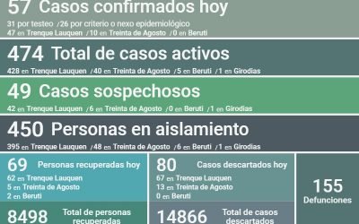 LOS CASOS ACTIVOS DE COVID-19 SON 474, TRAS CONFIRMARSE 57 NUEVOS CASOS, UN DECESO, 69 PERSONAS RECUPERADAS Y 80 CASOS DESCARTADOS