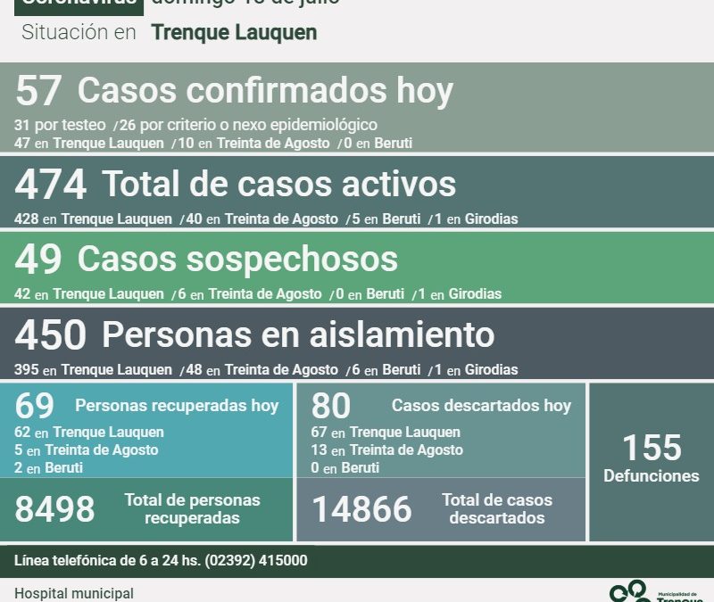 LOS CASOS ACTIVOS DE COVID-19 SON 474, TRAS CONFIRMARSE 57 NUEVOS CASOS, UN DECESO, 69 PERSONAS RECUPERADAS Y 80 CASOS DESCARTADOS