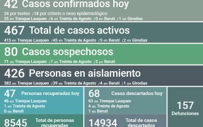 COVID-19:  FUERON CONFIRMADOS 42 NUEVOS CASOS, HUBO DOS DECESOS Y SE RECUPERARON 47 PERSONAS MÁS, SIENDO HOY 467 LOS CASOS ACTIVOS