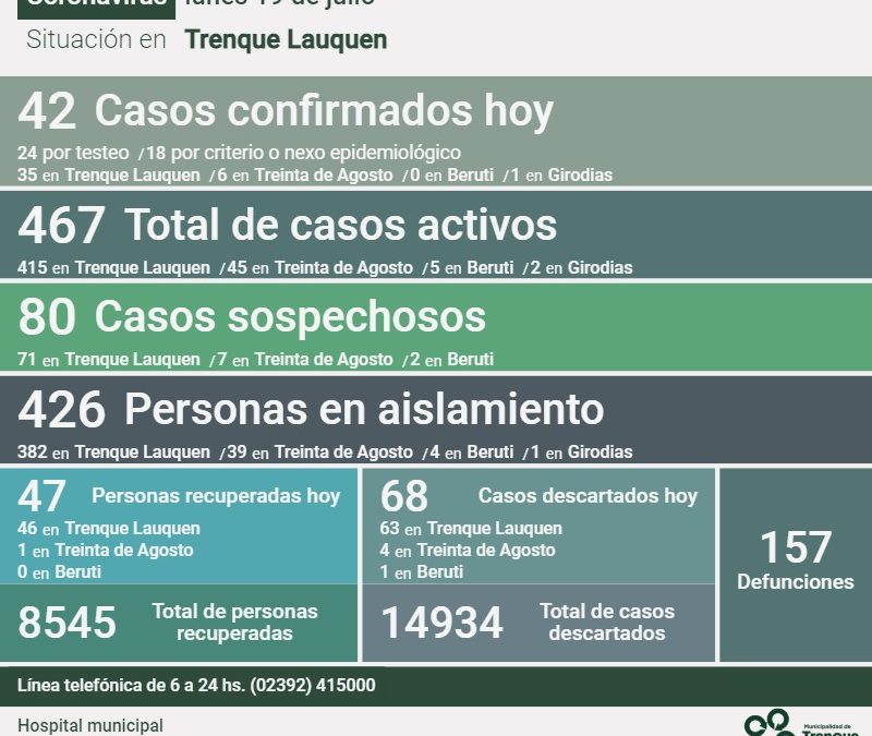 COVID-19:  FUERON CONFIRMADOS 42 NUEVOS CASOS, HUBO DOS DECESOS Y SE RECUPERARON 47 PERSONAS MÁS, SIENDO HOY 467 LOS CASOS ACTIVOS