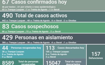 COVID-19:  LOS CASOS ACTIVOS EN EL DISTRITO SON 490