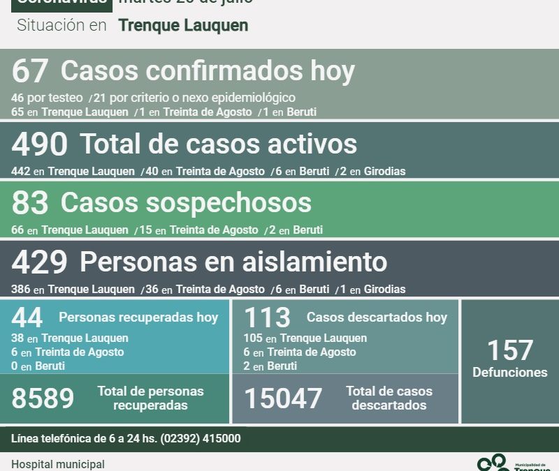 COVID-19:  LOS CASOS ACTIVOS EN EL DISTRITO SON 490