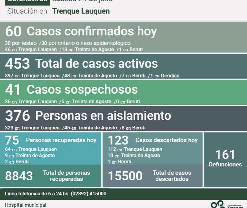 COVID-19: HAY 453 CASOS ACTIVOS, TRAS CONFIRMARSE 60 NUEVOS CASOS, DOS DECESOS, 75 PERSONAS RECUPERADAS MÁS Y 123 CASOS DESCARTADOS