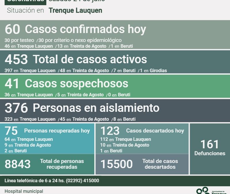 COVID-19: HAY 453 CASOS ACTIVOS, TRAS CONFIRMARSE 60 NUEVOS CASOS, DOS DECESOS, 75 PERSONAS RECUPERADAS MÁS Y 123 CASOS DESCARTADOS