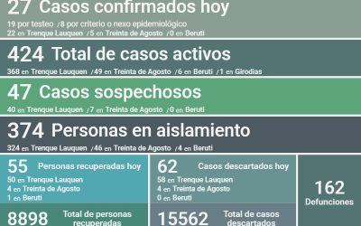 COVID-19: LOS CASOS ACTIVOS EN EL DISTRITO SON 424