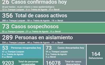 COVID-19: CON 26 NUEVOS CASOS CONFIRMADOS Y OTRAS 53 PERSONAS RECUPERADAS, AHORA SON 356 LOS CASOS ACTIVOS EN EL DISTRITO