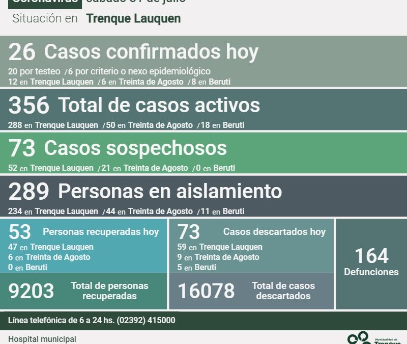 COVID-19: CON 26 NUEVOS CASOS CONFIRMADOS Y OTRAS 53 PERSONAS RECUPERADAS, AHORA SON 356 LOS CASOS ACTIVOS EN EL DISTRITO