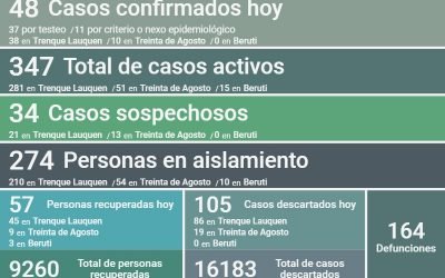 COVID-19: SON 347 LOS CASOS ACTIVOS EN EL DISTRITO
