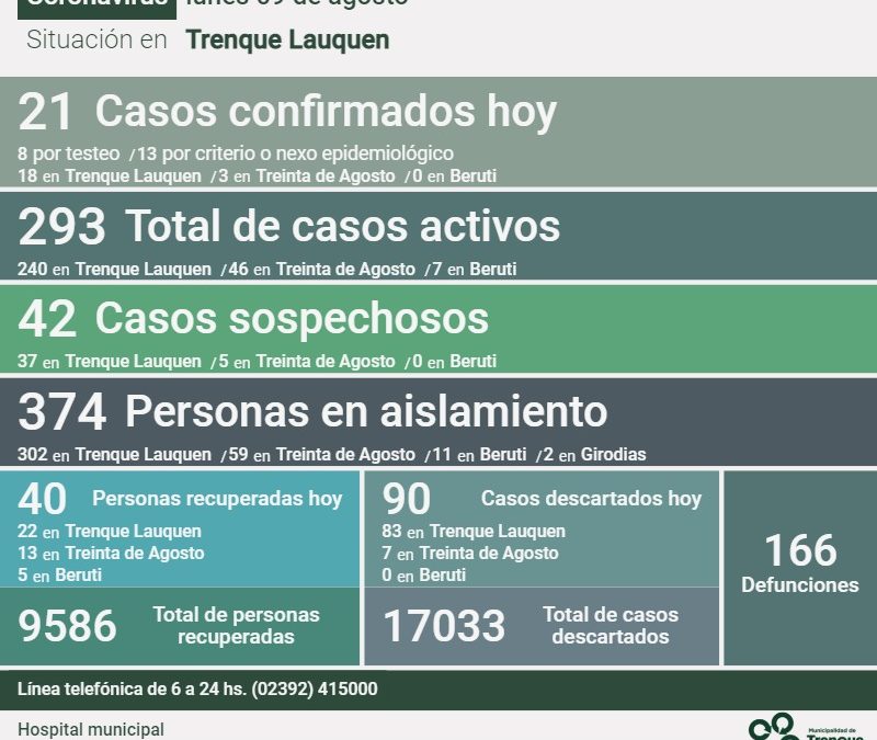 COVID-19:  CON 21 NUEVOS CASOS CONFIRMADOS,  OTRAS 40 PERSONAS RECUPERADAS Y 90 CASOS DESCARTADOS, LOS CASOS ACTIVOS SON 293