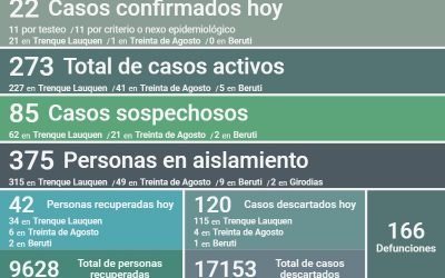 COVID-19: HAY 273 CASOS ACTIVOS EN EL DISTRITO