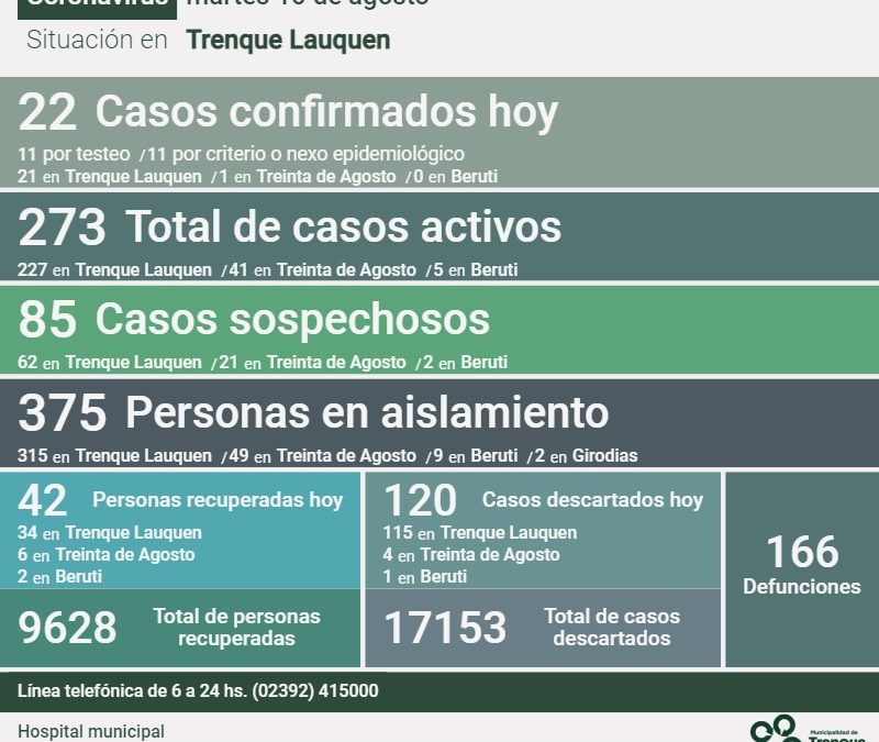 COVID-19: HAY 273 CASOS ACTIVOS EN EL DISTRITO