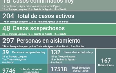 COVID-19: LOS CASOS ACTIVOS SON 204 AL CONFIRMARSE 16 NUEVOS CASOS, UN DECESO, 39 PERSONAS RECUPERADAS Y 132 CASOS DESCARTADOS