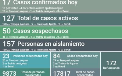 SON 127 LOS CASOS ACTIVOS DE COVID-19 EN EL DISTRITO