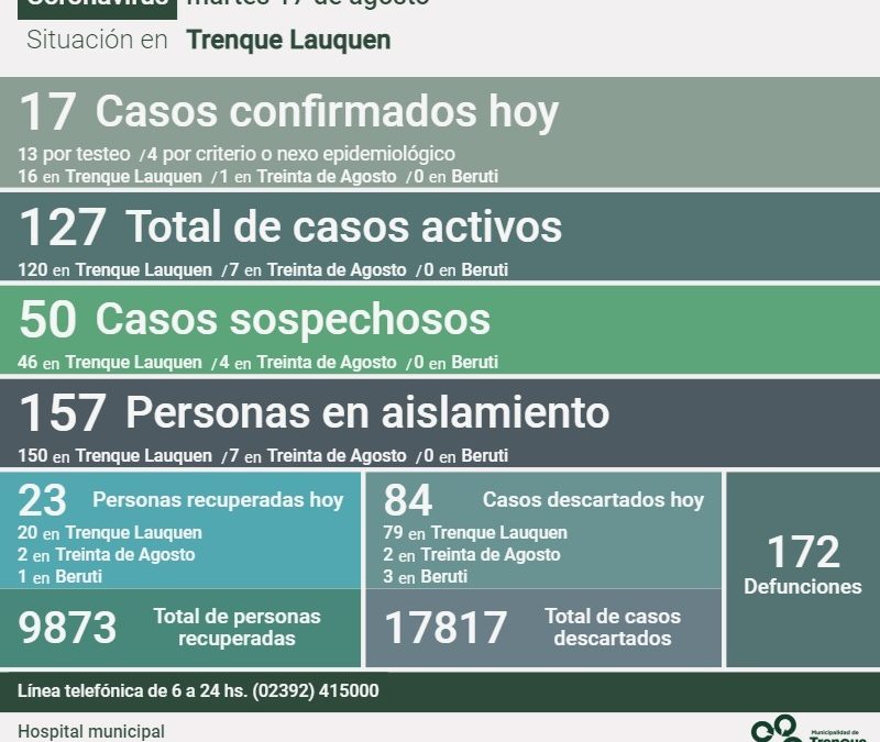 SON 127 LOS CASOS ACTIVOS DE COVID-19 EN EL DISTRITO