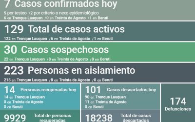 SON 129 LOS CASOS ACTIVOS DE COVID-19 EN EL DISTRITO