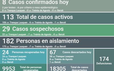 COVID-19: LOS CASOS ACTIVOS EN EL DISTRITO SON 113